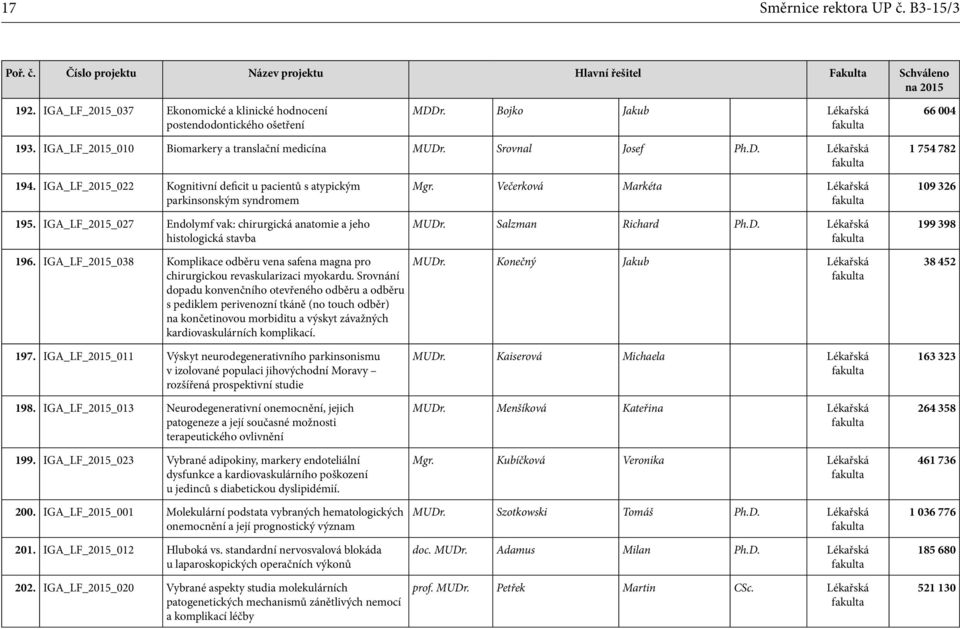 IGA_LF_2015_027 Endolymf vak: chirurgická anatomie a jeho histologická stavba 196. IGA_LF_2015_038 Komplikace odběru vena safena magna pro chirurgickou revaskularizaci myokardu.