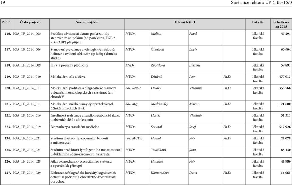 IGA_LF_2014_009 HPV a poruchy plodnosti RNDr. Zbořilová Blažena Lékařská 219. IGA_LF_2014_010 Molekulární cíle a léčiva MUDr. Džubák Petr Ph.D. Lékařská 59 891 477 913 220.