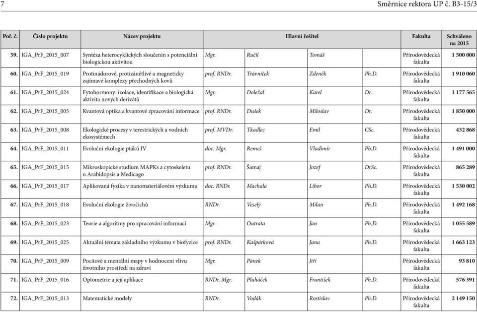 Ručil Tomáš Přírodovědecká prof. RNDr. Trávníček Zdeněk Ph.D. Přírodovědecká Mgr. Doležal Karel Dr. Přírodovědecká 1 500 000 1 910 060 1 177 565 62.