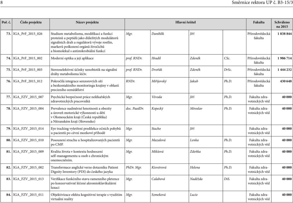 antimikrobiální funkcí Mgr. Danihlík Jiří Přírodovědecká 1 838 844 74. IGA_PrF_2015_002 Moderní optika a její aplikace prof. RNDr. Hradil Zdeněk CSc. Přírodovědecká 1 986 714 75.