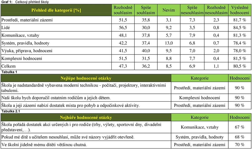 hodnocené otázky Kategorie Hodnocení Škola je nadstandardně vybavena moderní technikou - počítači, projektory, interaktivními tabulemi.