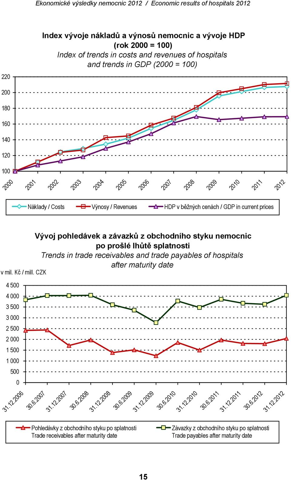 CZK 4 500 4 000 3 500 3 000 2 500 2 000 1 500 1 000 500 0 Vývoj pohledávek a závazků z obchodního styku nemocnic po prošlé lhůtě splatnosti Trends in trade receivables and trade payables of hospitals