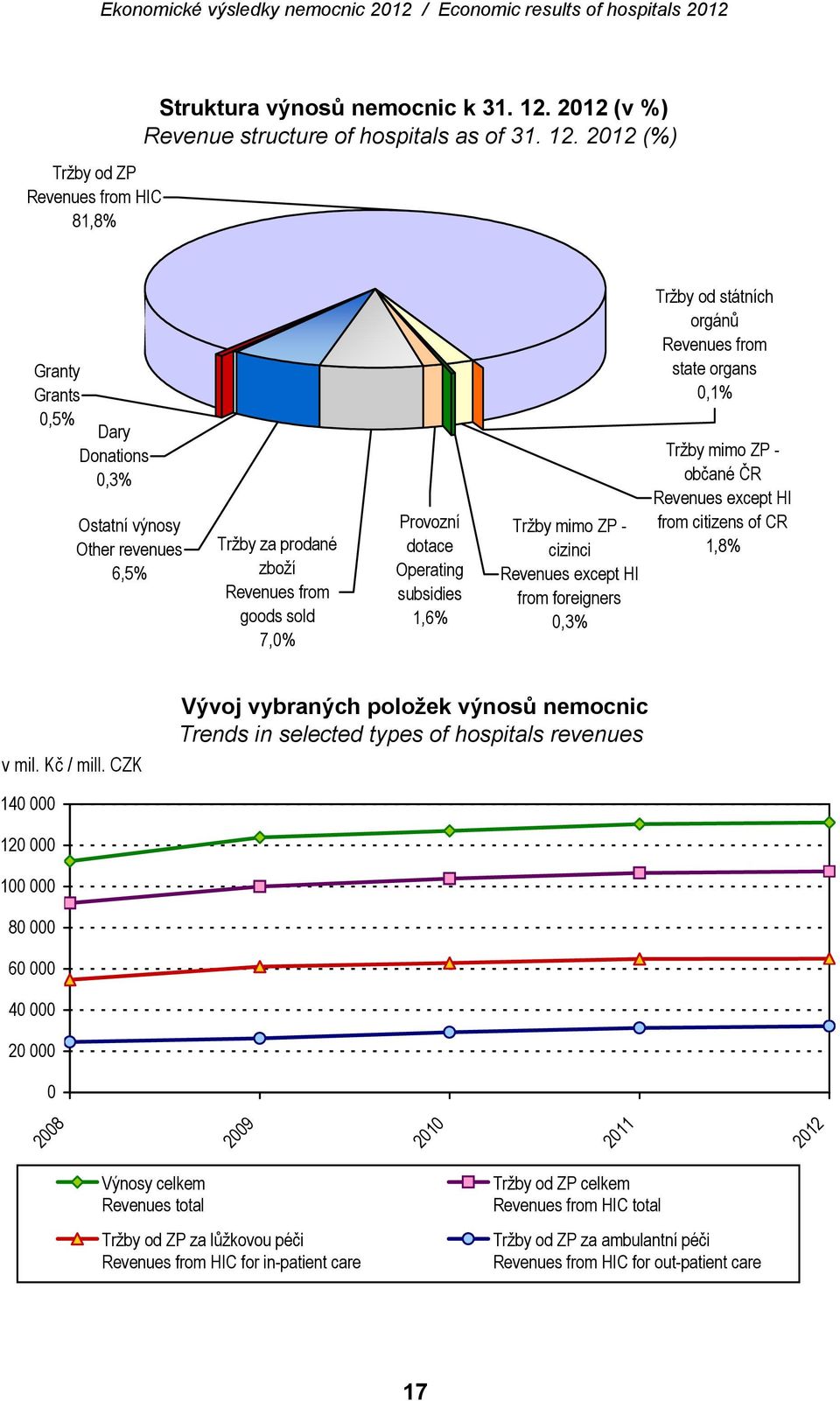 2012 (%) Granty Grants 0,5% Dary Donations 0,3% Ostatní výnosy Other revenues 6,5% Tržby za prodané zboží Revenues from goods sold 7,0% Provozní dotace Operating subsidies 1,6% Tržby mimo ZP -