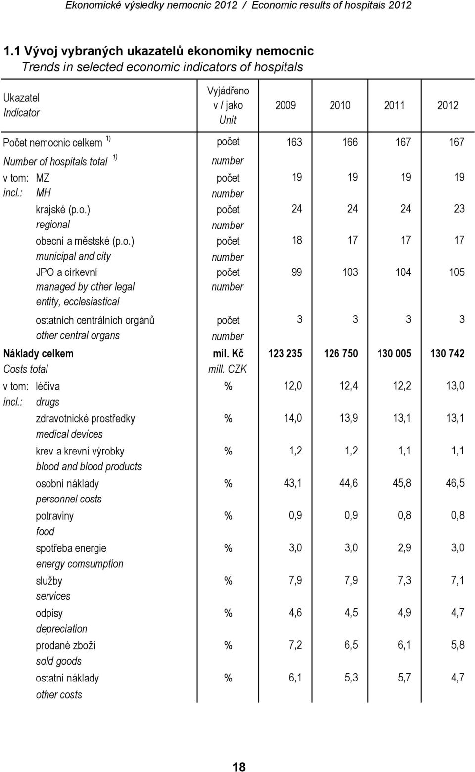 hospitals total 1) number v tom: MZ počet 19 19 19 19 incl.: MH number krajské (p.o.) počet 24 24 24 23 regional number obecní a městské (p.o.) počet 18 17 17 17 municipal and city number JPO a