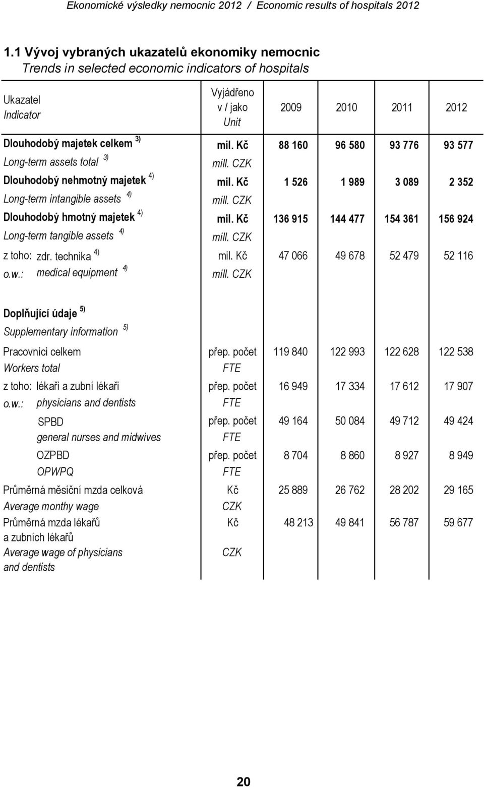 CZK Dlouhodobý hmotný majetek 4) mil. Kč 136 915 144 477 154 361 156 924 Long-term tangible assets 4) mill. CZK z toho: zdr. technika 4) mil. Kč 47 066 49 678 52 479 52 116 o.w.