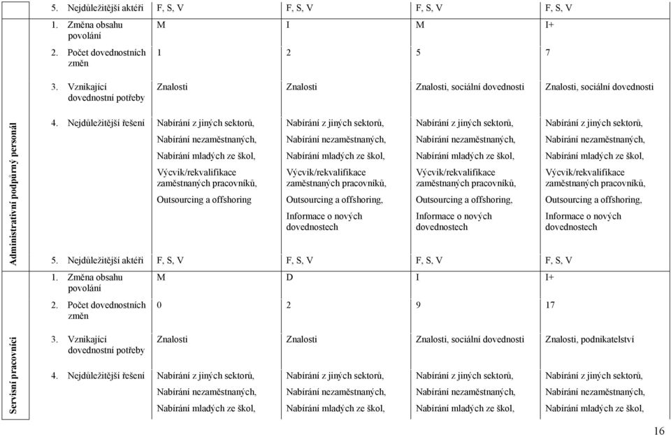 Nejdůležitější řešení Nabírání z jiných sektorů, Outsourcing a offshoring Nabírání z jiných sektorů, Outsourcing a offshoring, Informace o nových dovednostech Nabírání z jiných sektorů, Outsourcing a