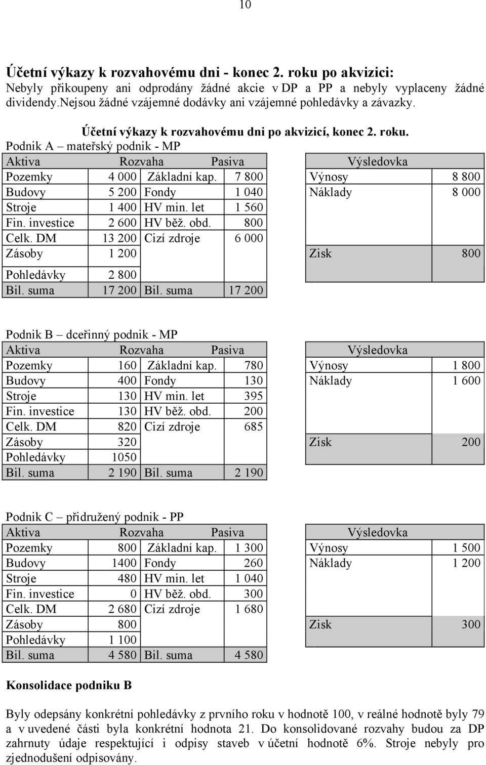 Podnik A mateřský podnik - MP Aktiva Rozvaha Pasiva Výsledovka Pozemky 4 000 Základní kap. 7 800 Výnosy 8 800 Budovy 5 200 Fondy 1 040 Náklady 8 000 Stroje 1 400 HV min. let 1 560 Fin.