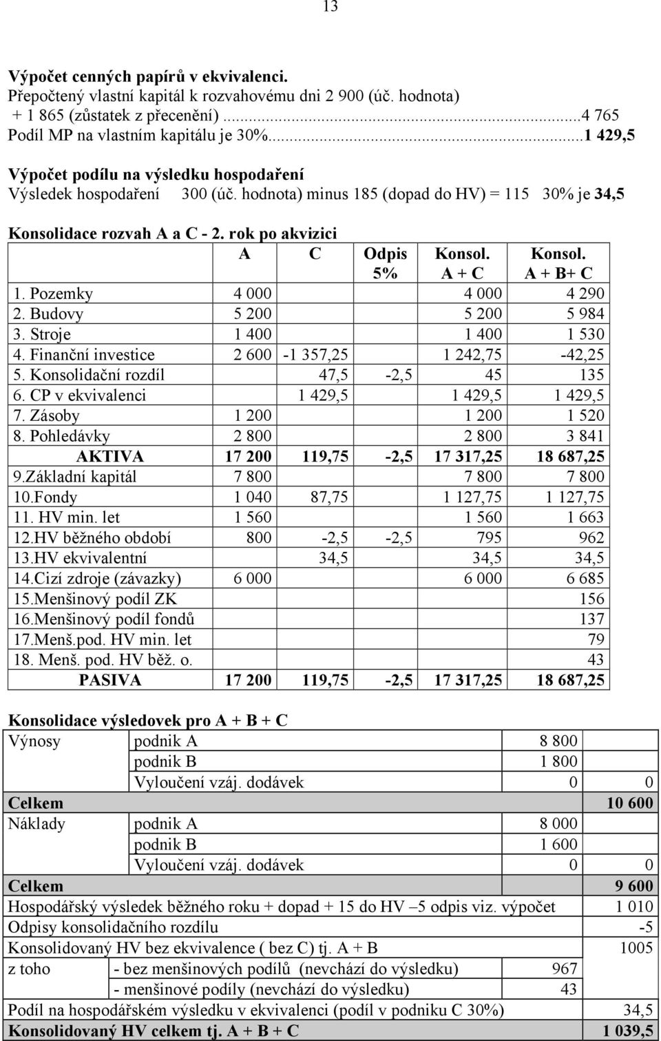 A + C Konsol. A + B+ C 1. Pozemky 4 000 4 000 4 290 2. Budovy 5 200 5 200 5 984 3. Stroje 1 400 1 400 1 530 4. Finanční investice 2 600-1 357,25 1 242,75-42,25 5.