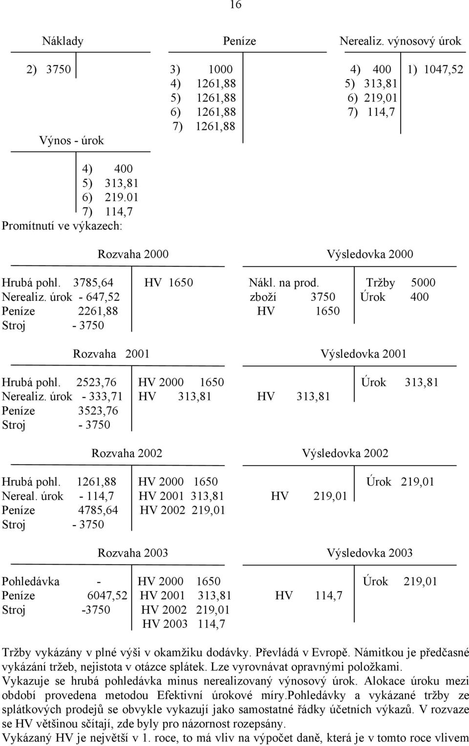 úrok - 647,52 zboží 3750 Úrok 400 Peníze 2261,88 HV 1650 Stroj - 3750 Rozvaha 2001 Výsledovka 2001 Hrubá pohl. 2523,76 HV 2000 1650 Úrok 313,81 Nerealiz.