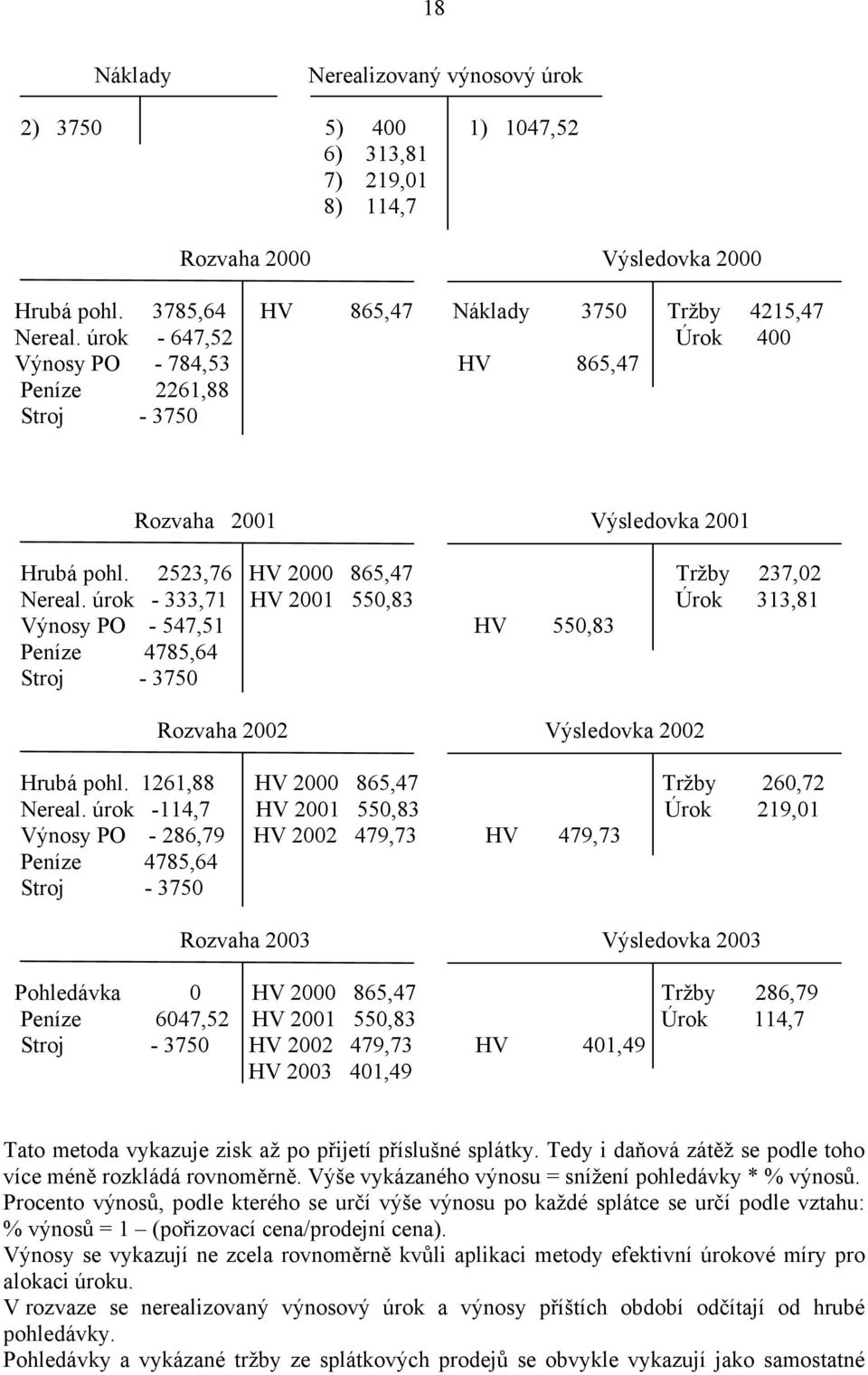 úrok - 333,71 HV 2001 550,83 Úrok 313,81 Výnosy PO - 547,51 HV 550,83 Peníze 4785,64 Stroj - 3750 Rozvaha 2002 Výsledovka 2002 Hrubá pohl. 1261,88 HV 2000 865,47 Tržby 260,72 Nereal.