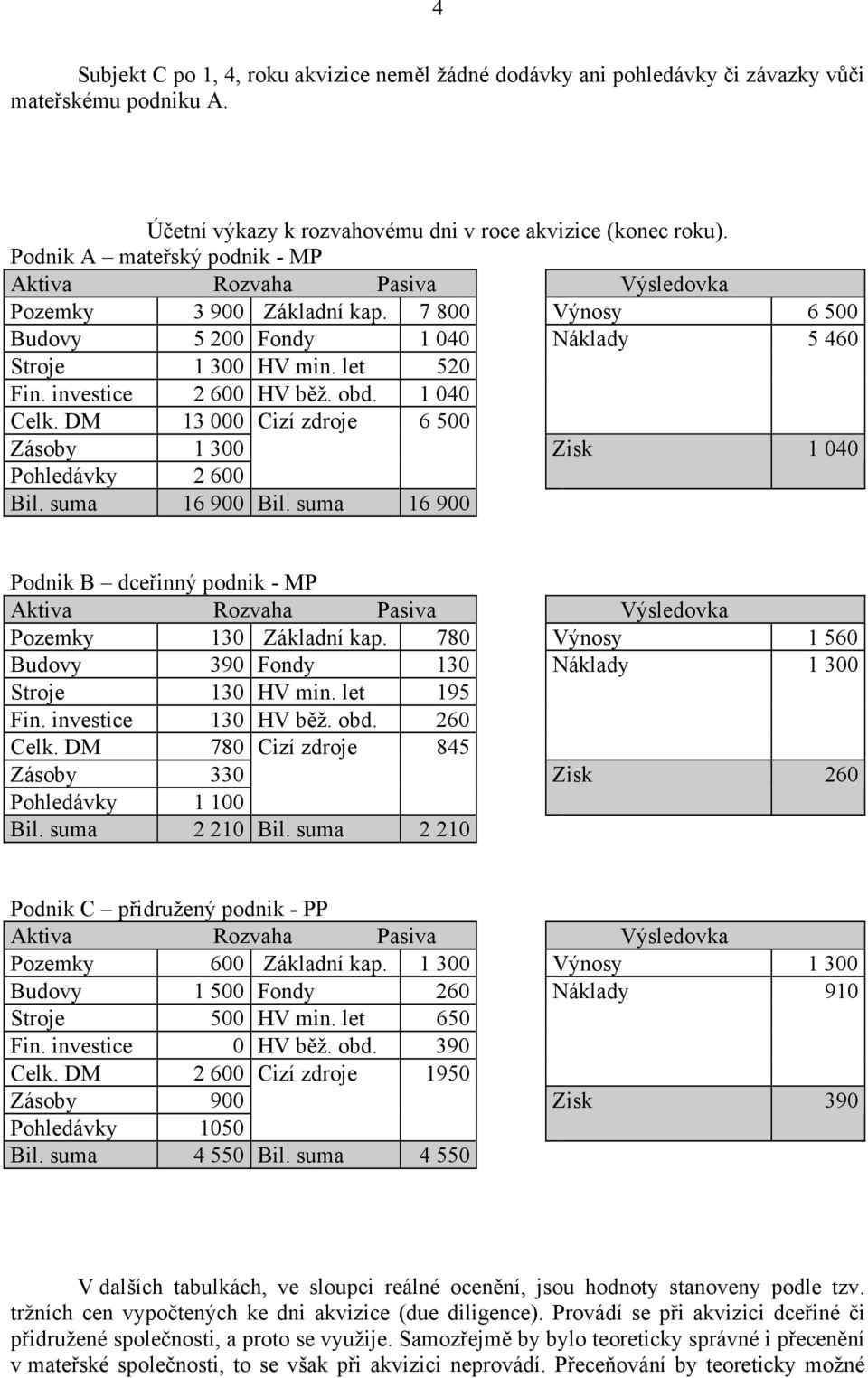 investice 2 600 HV běž. obd. 1 040 Celk. DM 13 000 Cizí zdroje 6 500 Zásoby 1 300 Zisk 1 040 Pohledávky 2 600 Bil. suma 16 900 Bil.