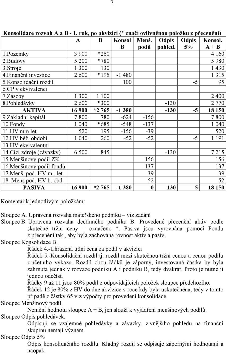 Pohledávky 2 600 *300-130 2 770 AKTIVA 16 900 *2 765-1 380-130 -5 18 150 9.Základní kapitál 7 800 780-624 -156 7 800 10.Fondy 1 040 *685-548 -137 1 040 11.HV min let 520 195-156 -39 520 12.HV běž.