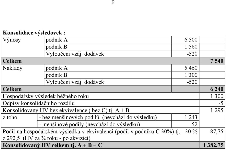 dodávek -520 Celkem 6 240 Hospodářský výsledek běžného roku 1 300 Odpisy konsolidačního rozdílu -5 Konsolidovaný HV bez ekvivalence ( bez C) tj.