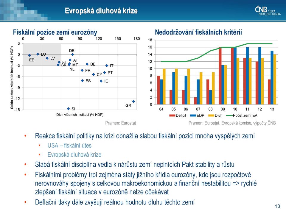 fiskální politiky na krizi obnažila slabou fiskální pozici mnoha vyspělých zemí USA fiskální útes Evropská dluhová krize Slabá fiskální disciplína vedla k nárůstu zemí neplnících Pakt stability a