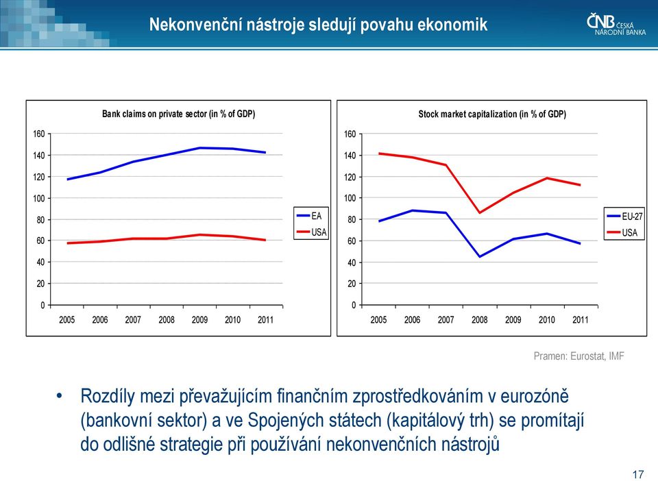 27 28 29 21 211 Pramen: Eurostat, IMF Rozdíly mezi převažujícím finančním zprostředkováním v eurozóně (bankovní