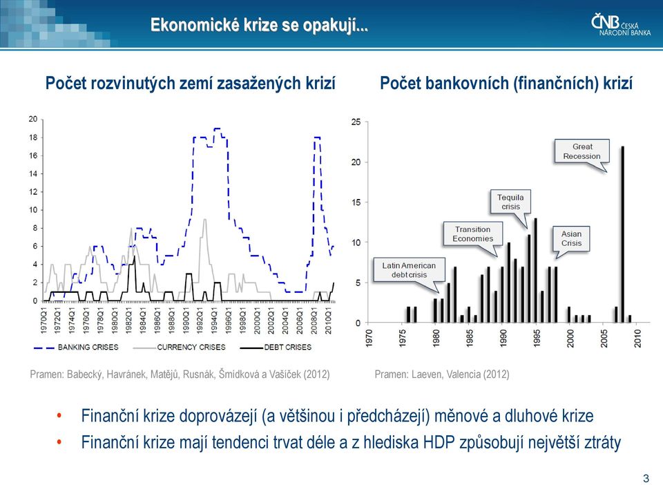 Babecký, Havránek, Matějů, Rusnák, Šmídková a Vašíček (212) Pramen: Laeven, Valencia (212)