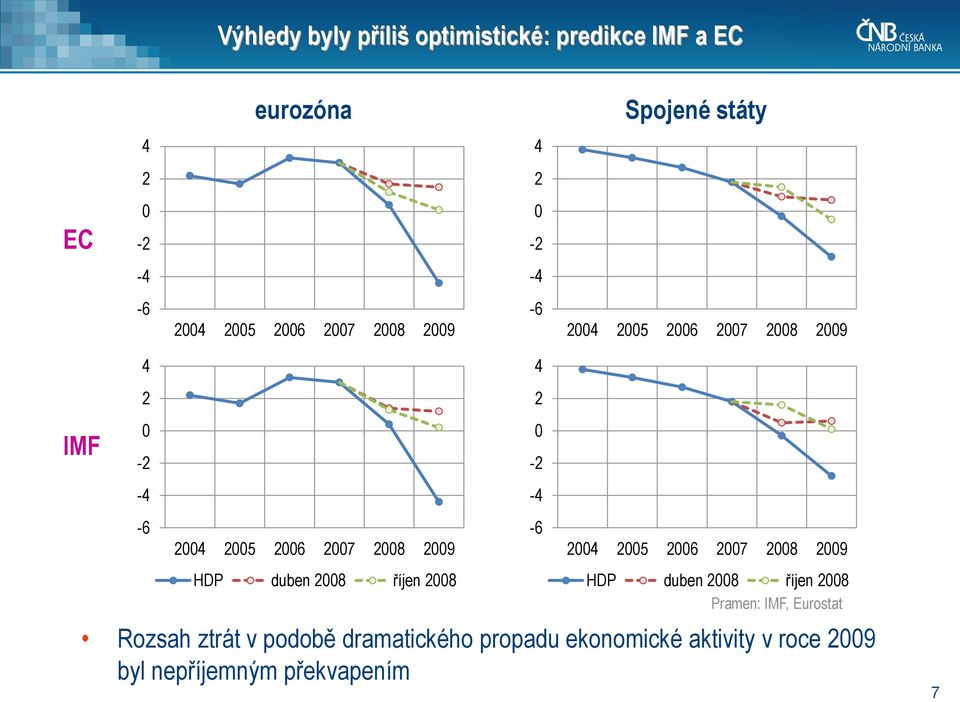 říjen 28 Rozsah ztrát v podobě dramatického propadu ekonomické aktivity v roce 29 byl