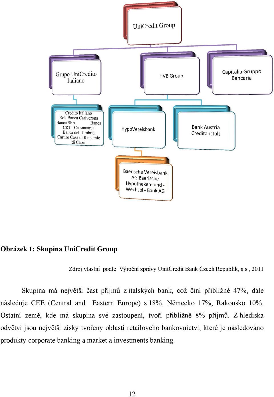 , 2011 Skupina má největší část příjmů z italských italskýc bank,, což činí přibližně 47%, dále následuje CEE (Central and Eastern