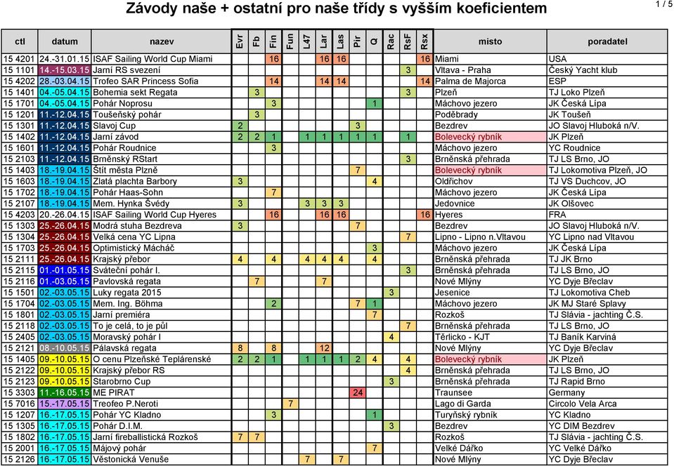 -12.04.15 Toušeňský pohár 3 Poděbrady JK Toušeň 15 1301 11.-12.04.15 Slavoj Cup 2 3 Bezdrev JO Slavoj Hluboká n/v. 15 1402 11.-12.04.15 Jarní závod 2 2 1 1 1 1 1 1 1 Bolevecký rybník JK Plzeň 15 1601 11.