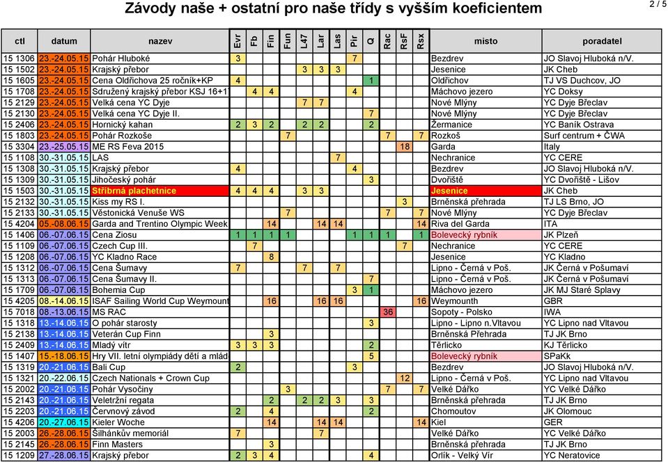 7 Nové Mlýny YC Dyje Břeclav 15 2406 23.-24.05.15 Hornický kahan 2 3 2 2 2 2 Žermanice YC Baník Ostrava 15 1803 23.-24.05.15 Pohár Rozkoše 7 7 7 Rozkoš Surf centrum + ČWA 15 3304 23.-25.05.15 ME RS Feva 2015 18 Garda Italy 15 1108 30.