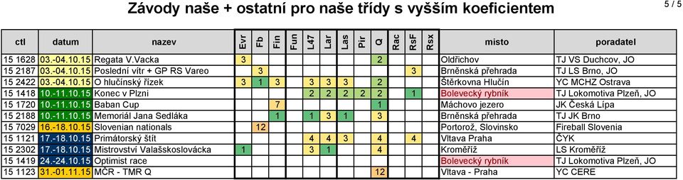 -18.10.15 Slovenian nationals 12 Portorož, Slovinsko Fireball Slovenia 15 1121 17.-18.10.15 Primátorský štít 4 4 3 4 4 Vltava Praha ČYK 15 2302 17.-18.10.15 Mistrovství Valašskoslovácka 1 3 1 4 Kroměříž LS Kroměříž 15 1419 24.