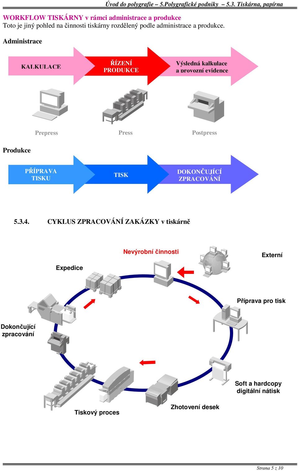 Administrace KALKULACE ŘÍZENÍ PRODUKCE Výsledná kalkulace a provozní evidence Prepress Press Postpress Produkce PŘÍPRAVA