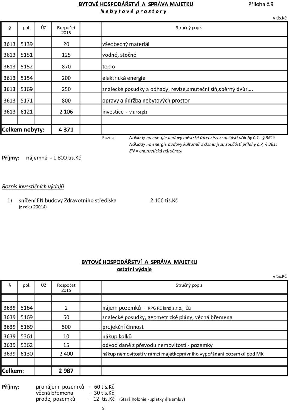 revize,smuteční síň,sběrný dvůr. 3613 5171 800 opravy a údržba nebytových prostor 3613 6121 2 106 investice - viz rozpis Celkem nebyty: 4 371 Příjmy: nájemné - 1 800 tis.kč Pozn.