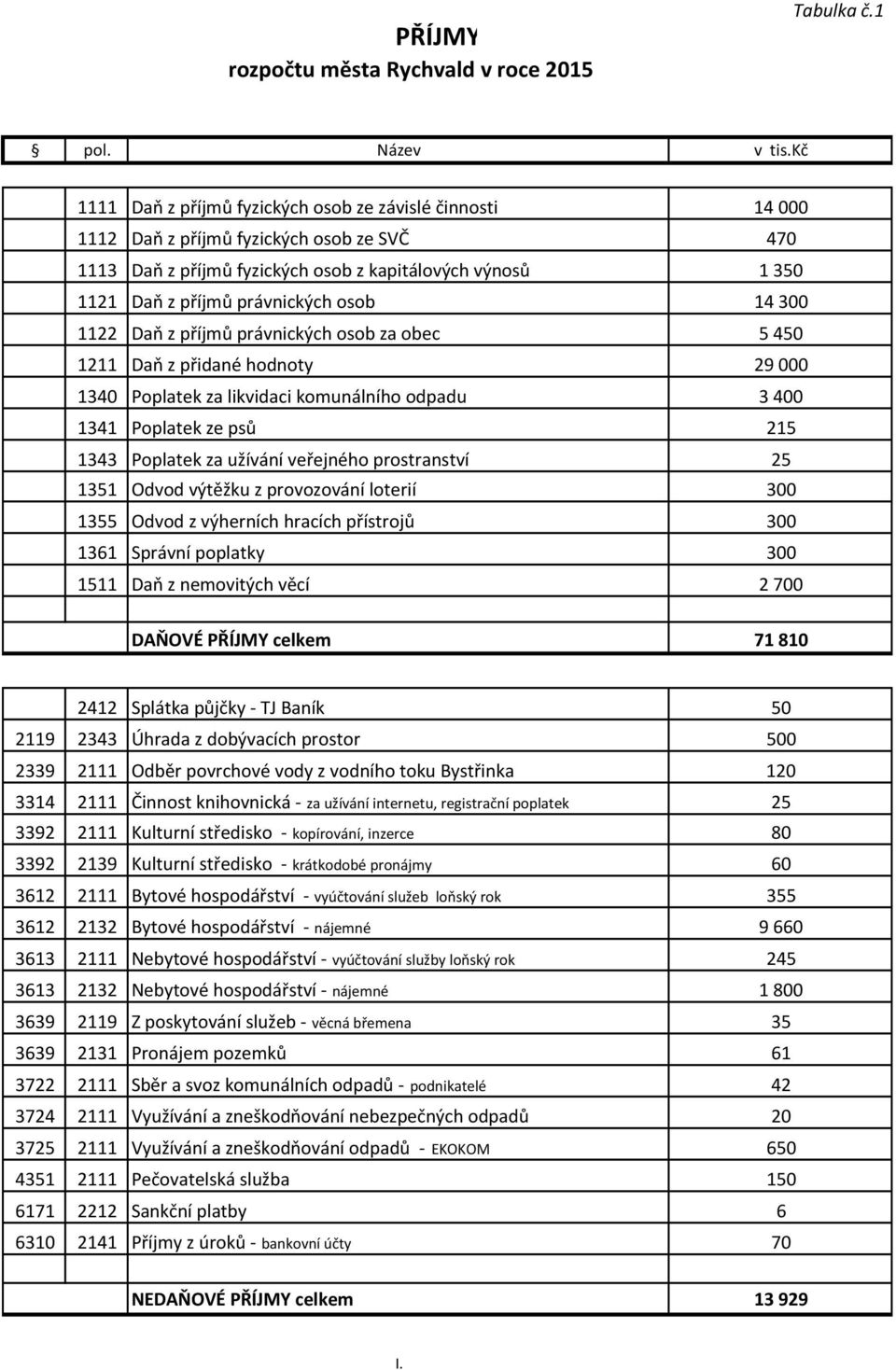 osob 14300 1122 Daň z příjmů právnických osob za obec 5450 1211 Daň z přidané hodnoty 29000 1340 Poplatek za likvidaci komunálního odpadu 3400 1341 Poplatek ze psů 215 1343 Poplatek za užívání