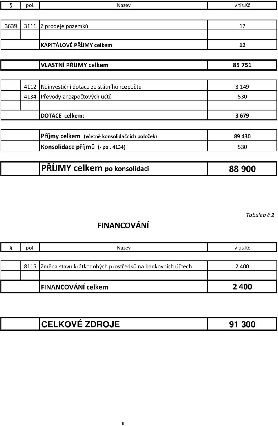 konsolidačních položek) 89 430 Konsolidace příjmů (- pol.