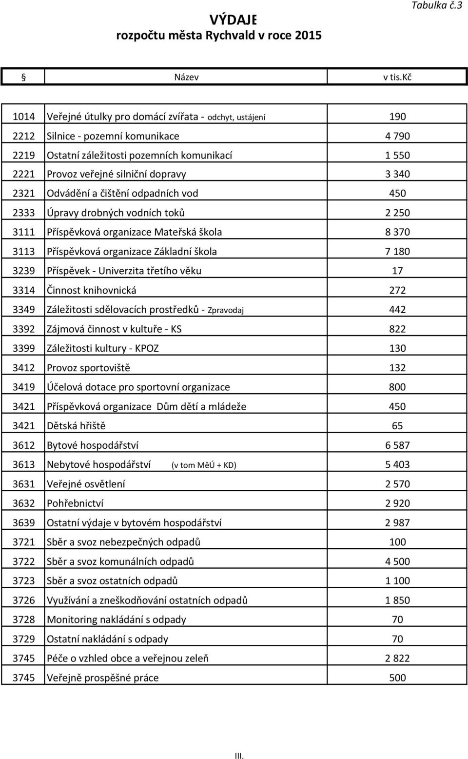 3 340 2321 Odvádění a čištění odpadních vod 450 2333 Úpravy drobných vodních toků 2 250 3111 Příspěvková organizace Mateřská škola 8 370 3113 Příspěvková organizace Základní škola 7 180 3239