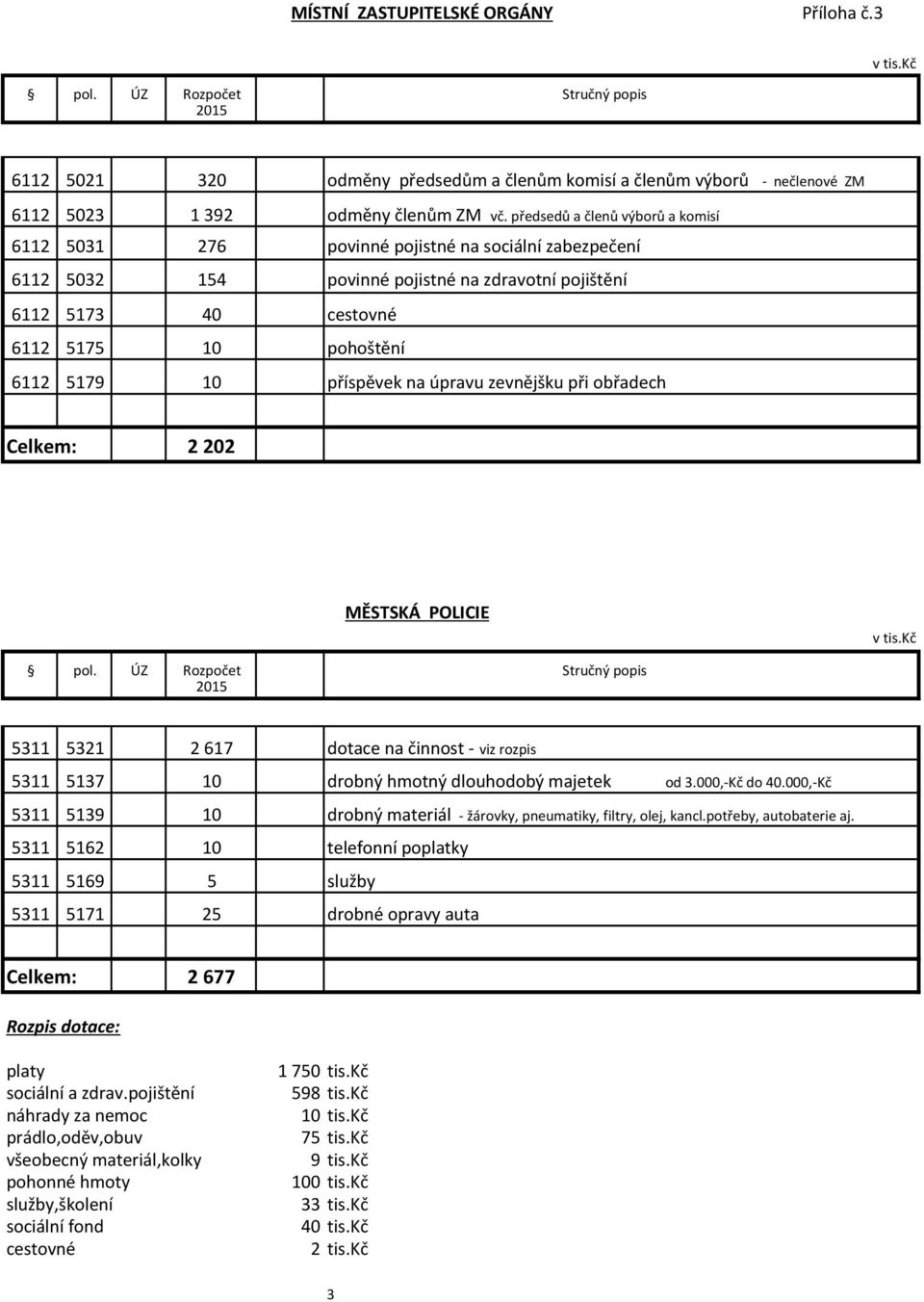 příspěvek na úpravu zevnějšku při obřadech Celkem: 2 202 MĚSTSKÁ POLICIE 5311 5321 2617 dotace na činnost - viz rozpis 5311 5137 10 drobný hmotný dlouhodobý majetek od 3.000,-Kč do 40.