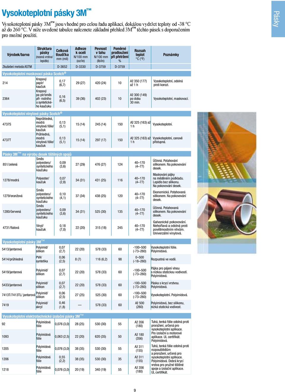 Pásky /barva Struktura pásky (nosná vrstva/ lepidlo) Celková tloušťka mm (mil) Adheze k oceli N/100 mm (oz/in) Pevnost v tahu N/100 mm (lb/in) Poměrné prodloužení při přetržení % Zkušební metoda ASTM