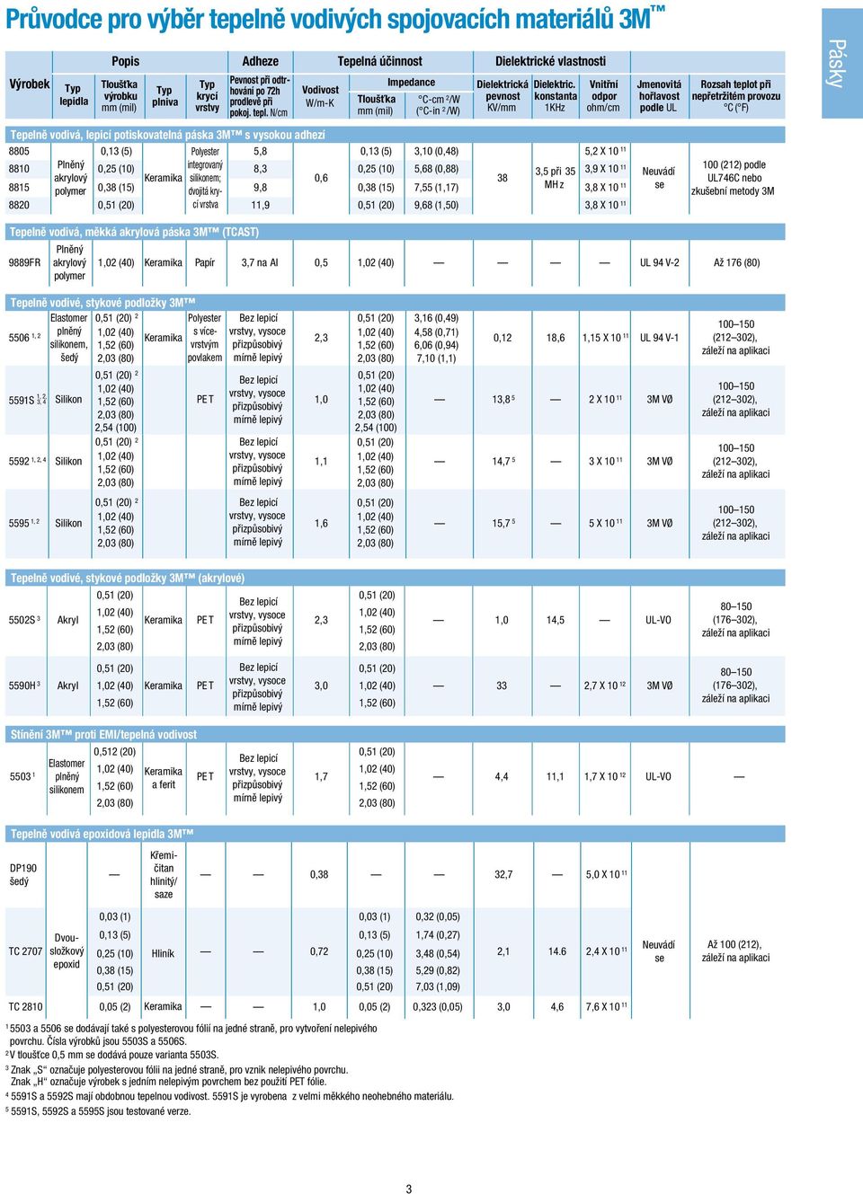 Vnitřní Jmenovitá Rozsah teplot při pevnost KV/mm konstanta 1KHz odpor ohm/cm hořlavost podle UL nepřetržitém provozu C ( F) Tepelně vodivá, lepicí potiskovatelná páska 3M s vysokou adhezí 8805 0,13