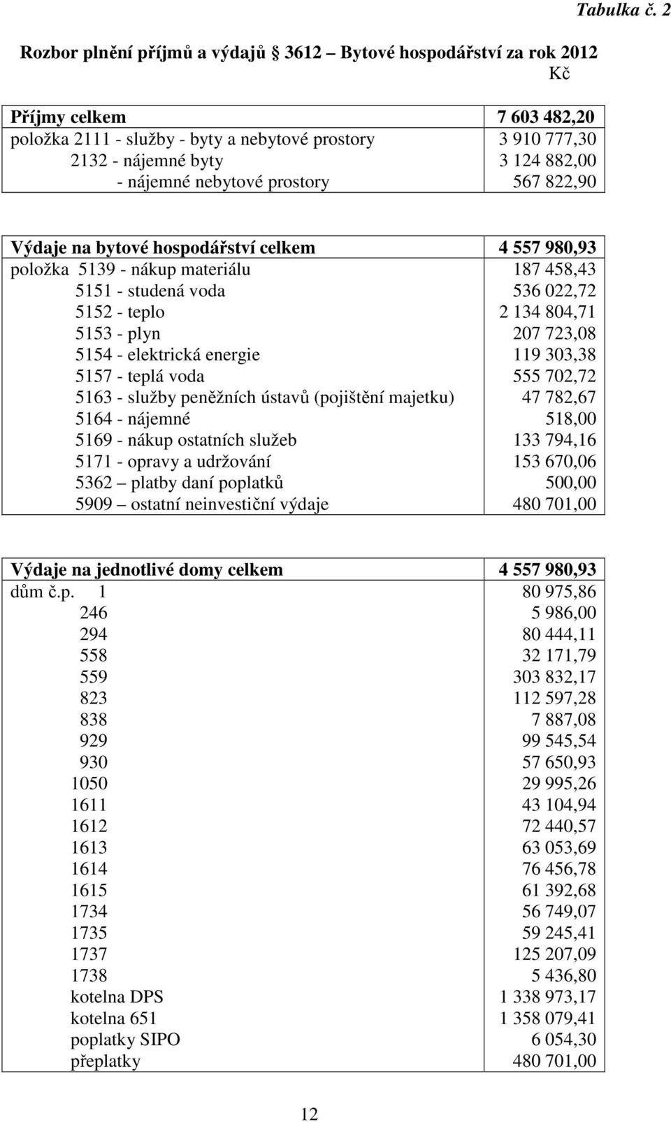 2 Výdaje na bytové hospodářství celkem 4 557 980,93 položka 5139 - nákup materiálu 187 458,43 5151 - studená voda 536 022,72 5152 - teplo 2 134 804,71 5153 - plyn 207 723,08 5154 - elektrická energie