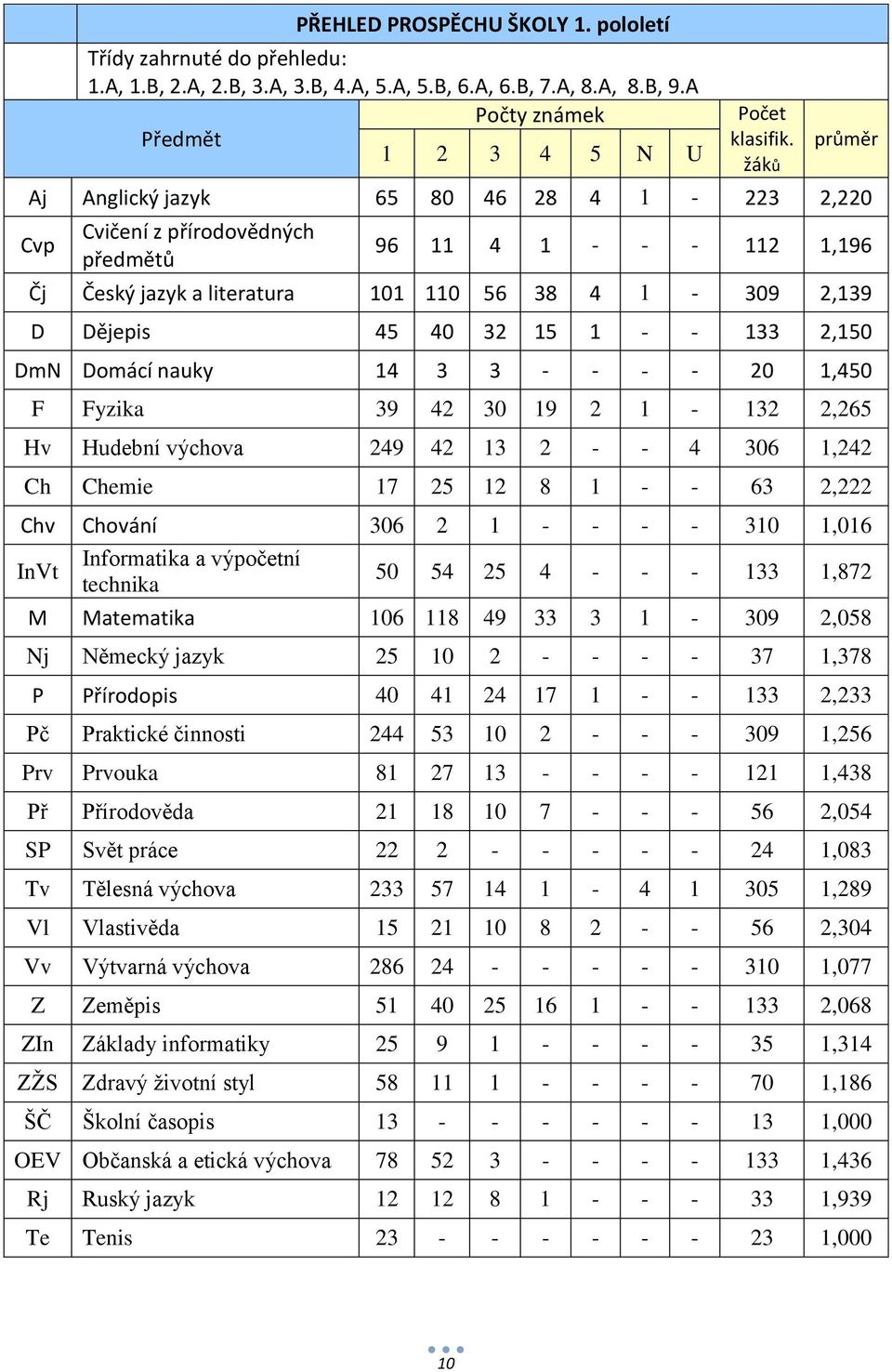 - - 133 2,150 DmN Domácí nauky 14 3 3 - - - - 20 1,450 F Fyzika 39 42 30 19 2 1-132 2,265 Hv Hudební výchova 249 42 13 2 - - 4 306 1,242 Ch Chemie 17 25 12 8 1 - - 63 2,222 Chv Chování 306 2 1 - - -