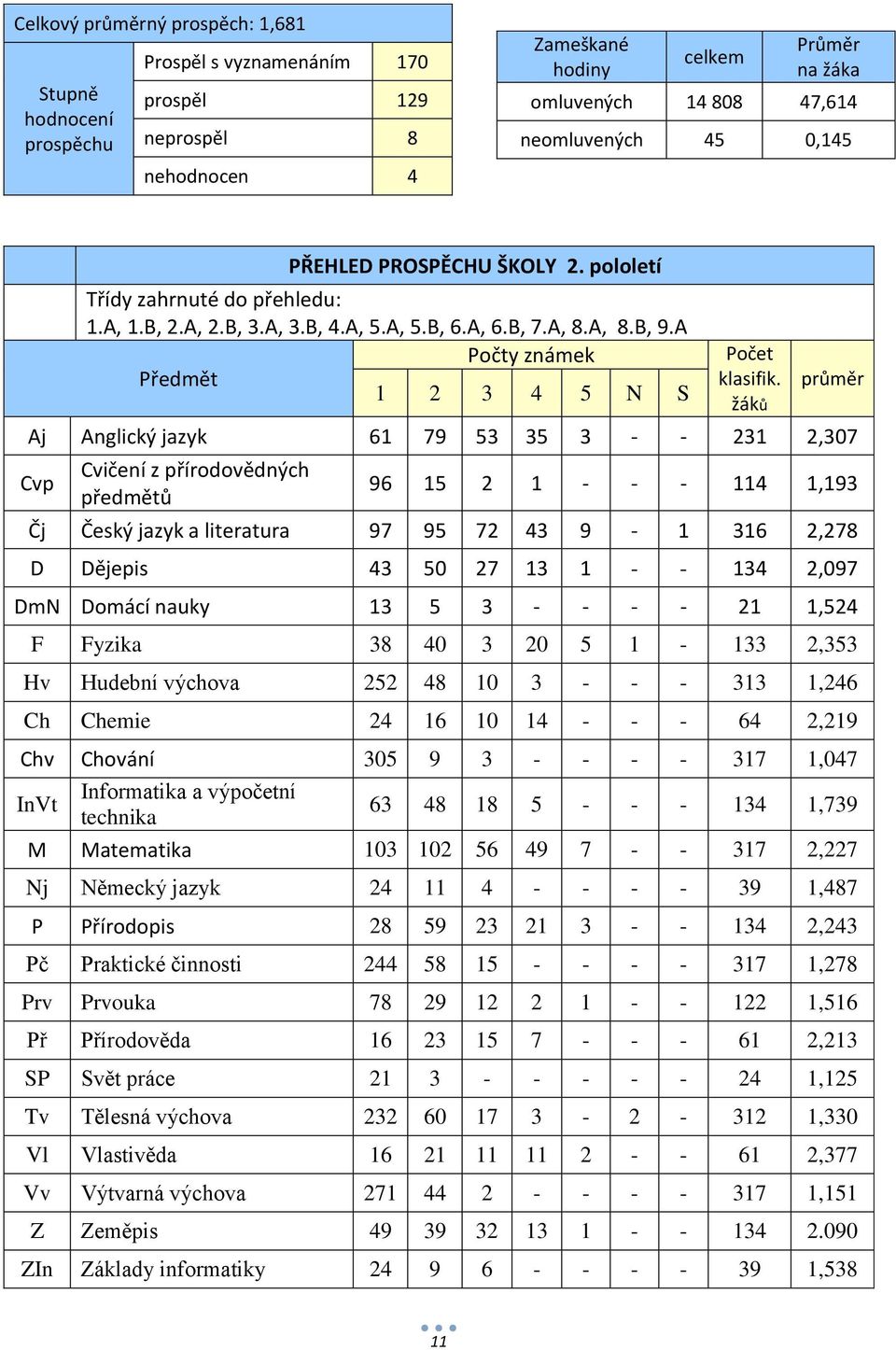 A Počty známek Předmět 1 2 3 4 5 N S Počet klasifik.