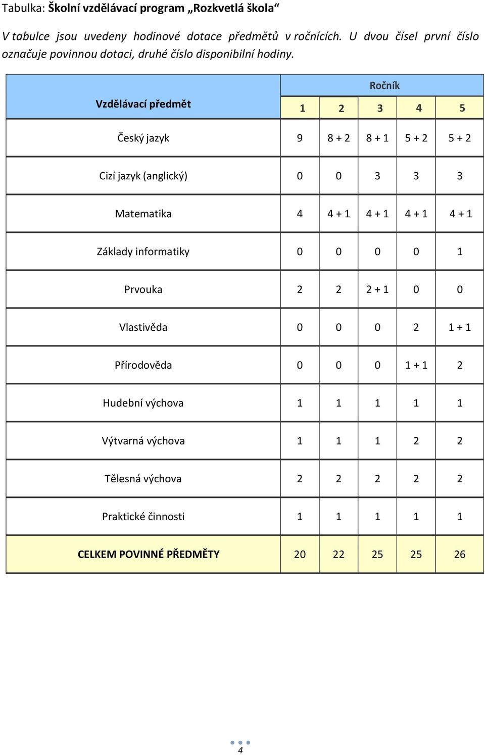 Vzdělávací předmět Ročník 1 2 3 4 5 Český jazyk 9 8 + 2 8 + 1 5 + 2 5 + 2 Cizí jazyk (anglický) 0 0 3 3 3 Matematika 4 4 + 1 4 + 1 4 + 1 4 + 1