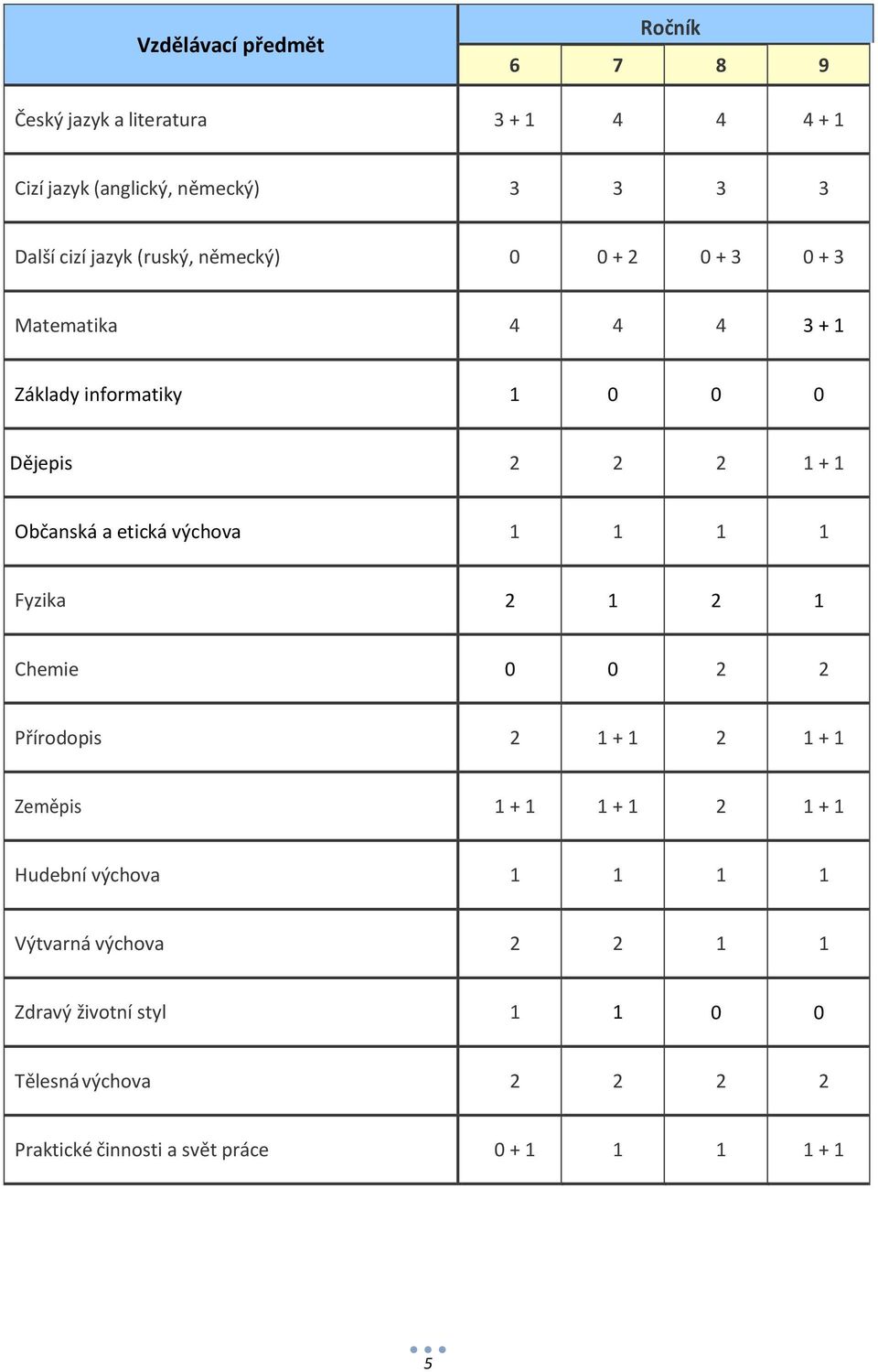 etická výchova 1 1 1 1 Fyzika 2 1 2 1 Chemie 0 0 2 2 Přírodopis 2 1 + 1 2 1 + 1 Zeměpis 1 + 1 1 + 1 2 1 + 1 Hudební výchova 1