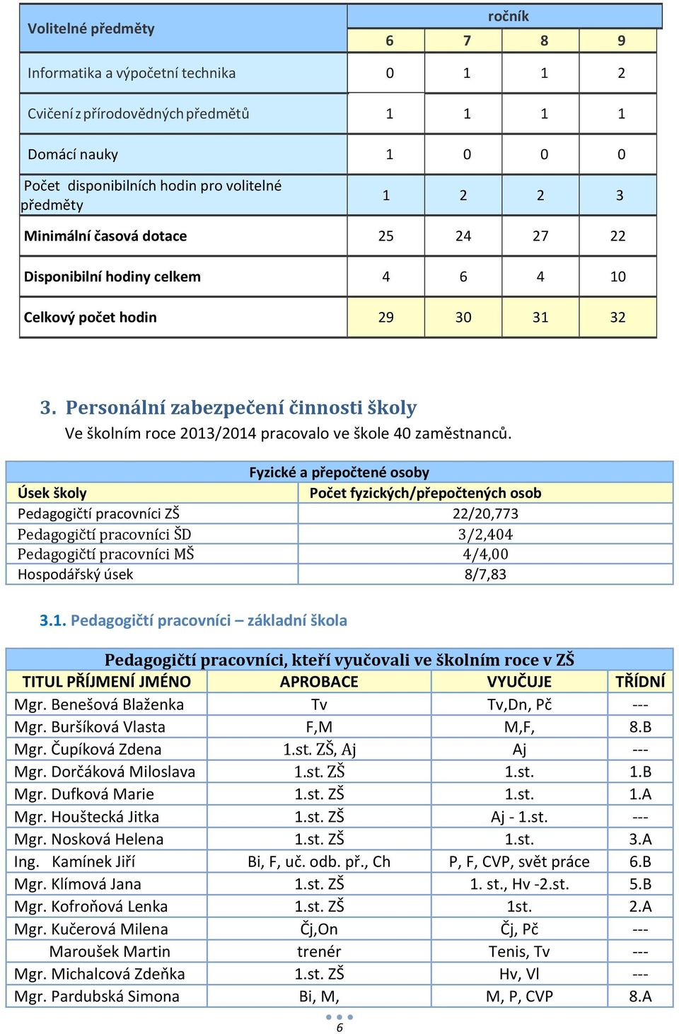 Personální zabezpečení činnosti školy Ve školním roce 2013/2014 pracovalo ve škole 40 zaměstnanců.