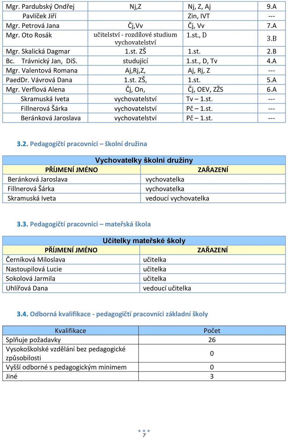 A Skramuská Iveta vychovatelství Tv 1.st. --- Fillnerová Šárka vychovatelství Pč 1.st. --- Beránková Jaroslava vychovatelství Pč 1.st. --- 3.2.