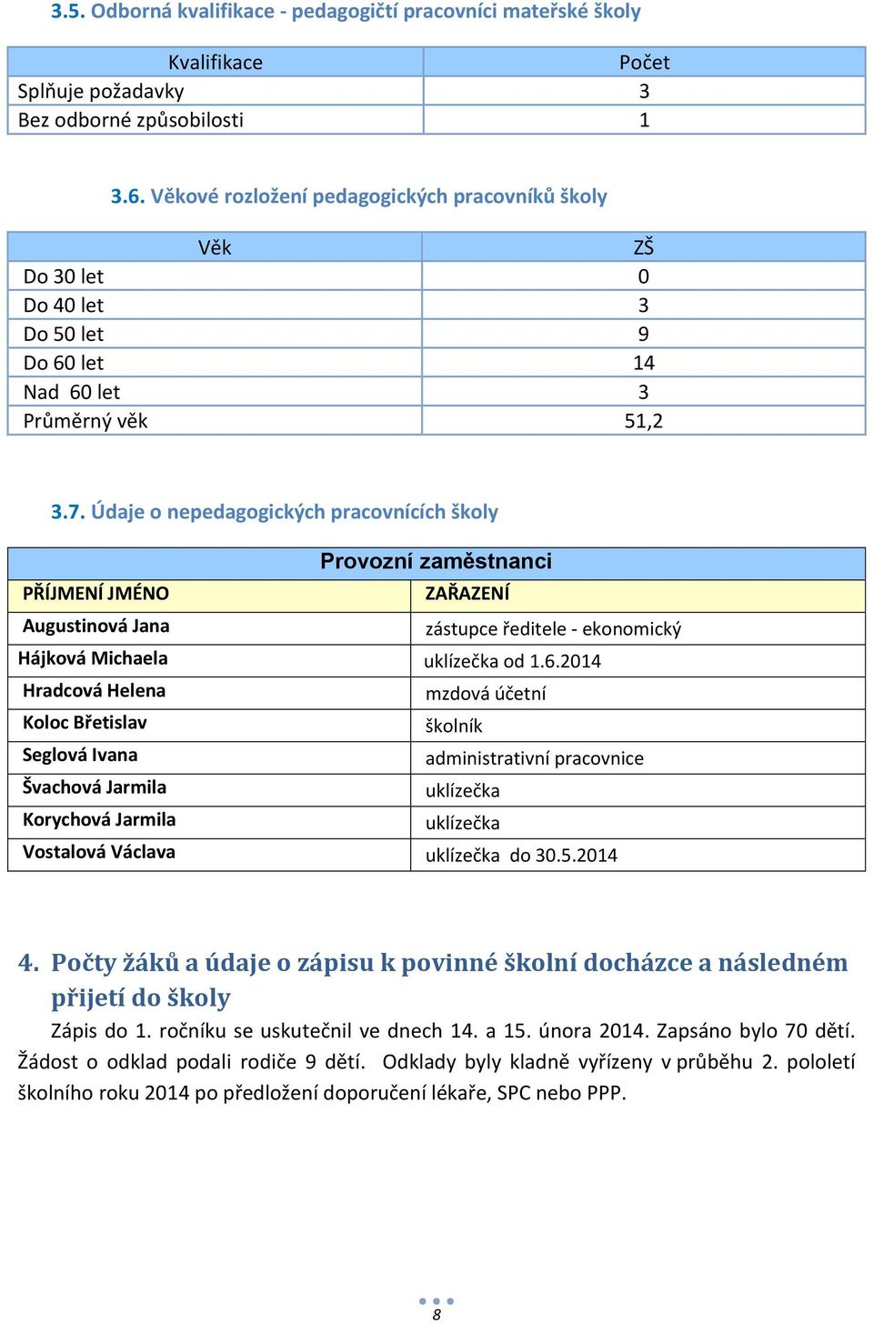 Údaje o nepedagogických pracovnících školy Provozní zaměstnanci PŘÍJMENÍ JMÉNO ZAŘAZENÍ Augustinová Jana zástupce ředitele - ekonomický Hájková Michaela uklízečka od 1.6.