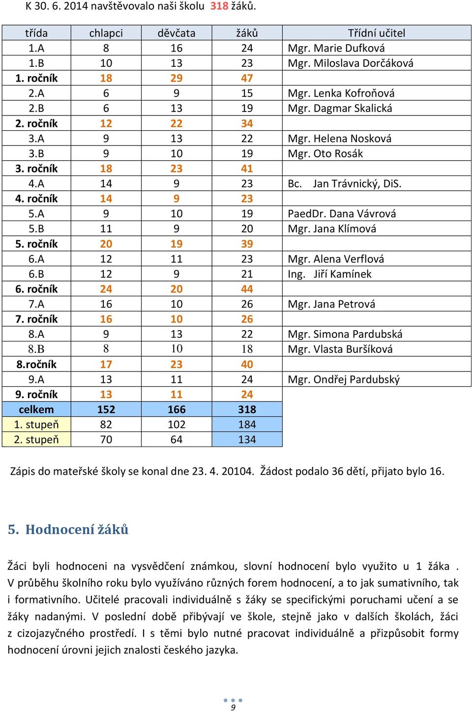 A 9 10 19 PaedDr. Dana Vávrová 5.B 11 9 20 Mgr. Jana Klímová 5. ročník 20 19 39 6.A 12 11 23 Mgr. Alena Verflová 6.B 12 9 21 Ing. Jiří Kamínek 6. ročník 24 20 44 7.A 16 10 26 Mgr. Jana Petrová 7.