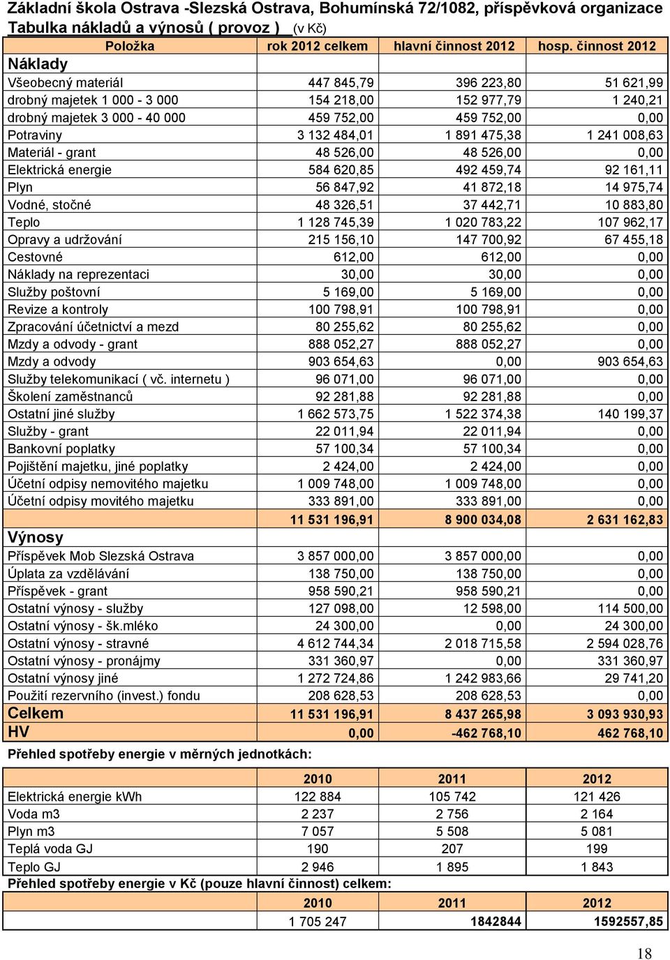 132 484,01 1 891 475,38 1 241 008,63 Materiál - grant 48 526,00 48 526,00 0,00 Elektrická energie 584 620,85 492 459,74 92 161,11 Plyn 56 847,92 41 872,18 14 975,74 Vodné, stočné 48 326,51 37 442,71