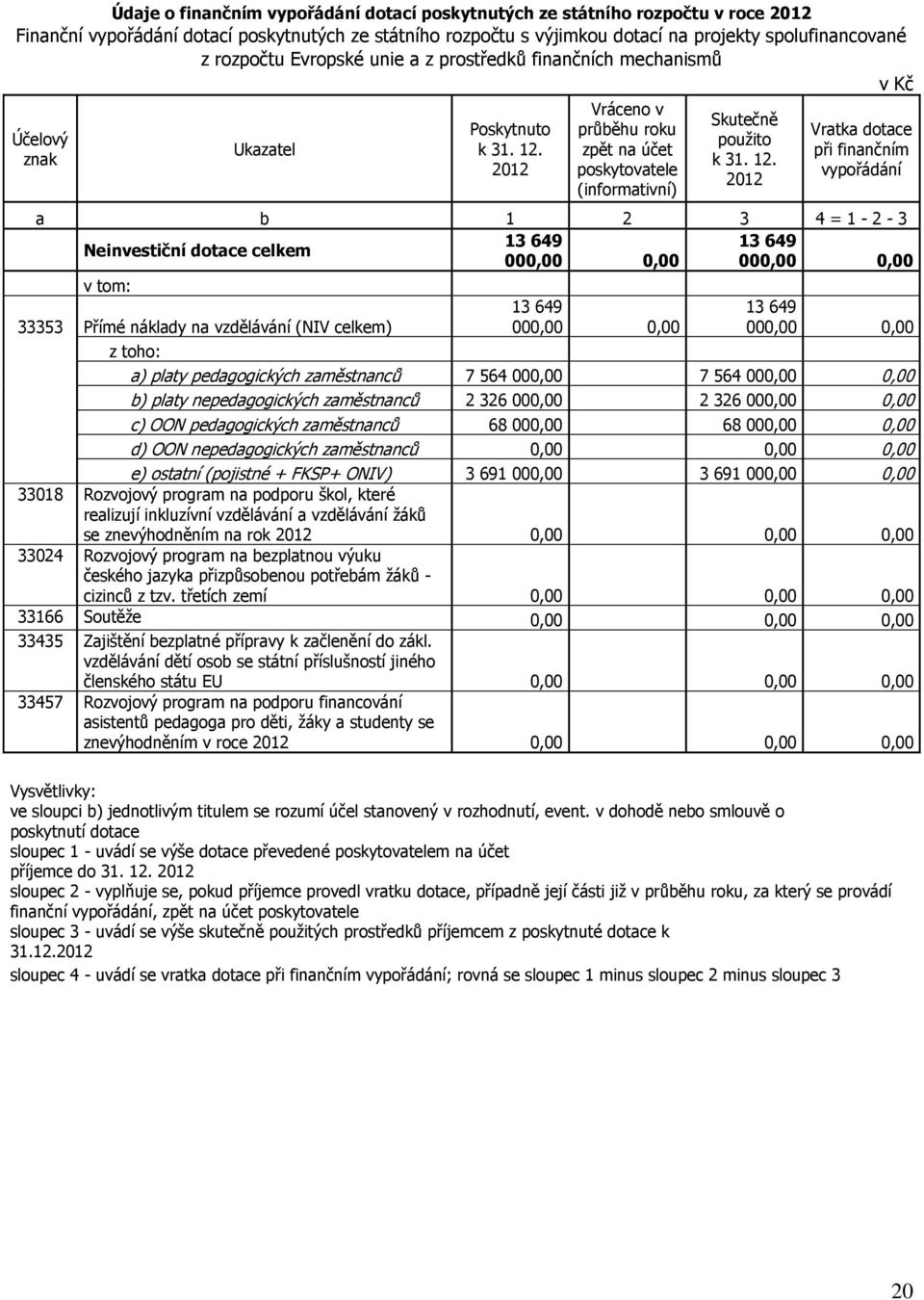 12. 2012 Vratka dotace při finančním vypořádání a b 1 2 3 4 = 1-2 - 3 13 649 13 649 Neinvestiční dotace celkem 000,00 0,00 000,00 0,00 v tom: 33353 Přímé náklady na vzdělávání (NIV celkem) z toho: 13