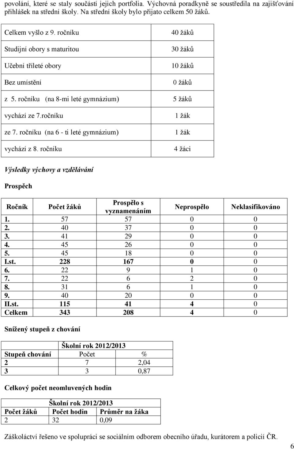 ročníku 40 žáků 30 žáků 10 žáků 0 žáků 5 žáků 1 žák 1 žák 4 žáci Výsledky výchovy a vzdělávání Prospěch Ročník Počet žáků Prospělo s vyznamenáním Neprospělo Neklasifikováno 1. 57 57 0 0 2.