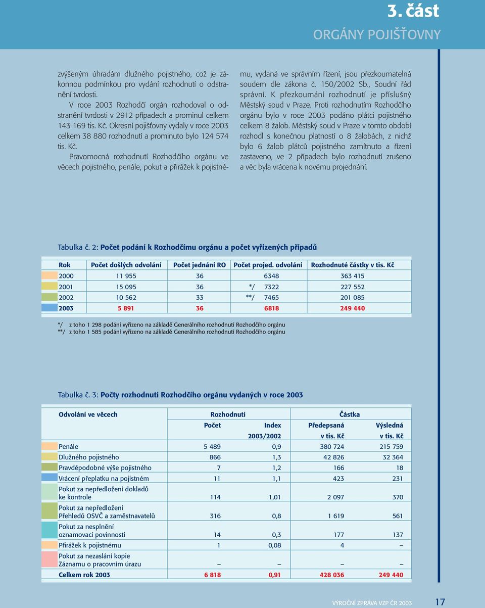 Okresní pojiš ovny vydaly v roce 2003 celkem 38 880 rozhodnutí a prominuto bylo 124 574 tis. Kč.