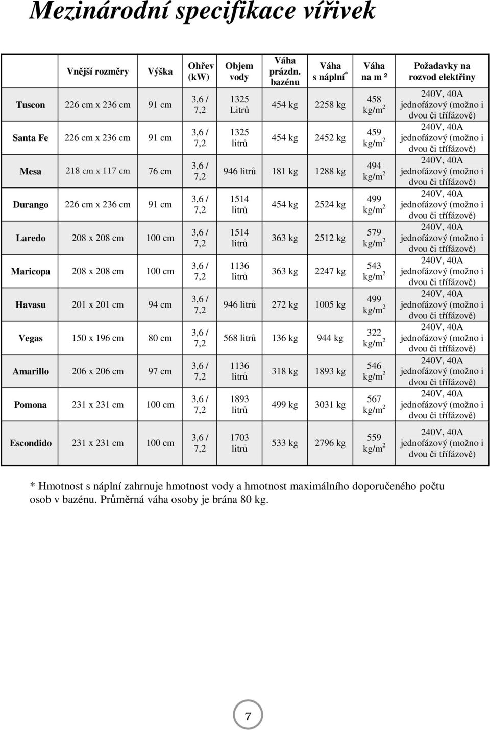 bazénu Váha s náplní * 454 kg 2258 kg 454 kg 2452 kg 946 litrů 181 kg 1288 kg 1514 litrů 1514 litrů 1136 litrů 454 kg 2524 kg 363 kg 2512 kg 363 kg 2247 kg 946 litrů 272 kg 1005 kg 568 litrů 136 kg