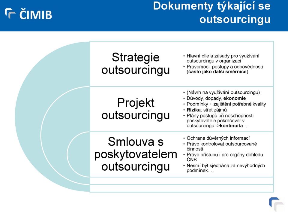 dopady, ekonomie Podmínky + zajištění potřebné kvality Rizika, střet zájmů Plány postupů při neschopnosti poskytovatele pokračovat v outsourcingu