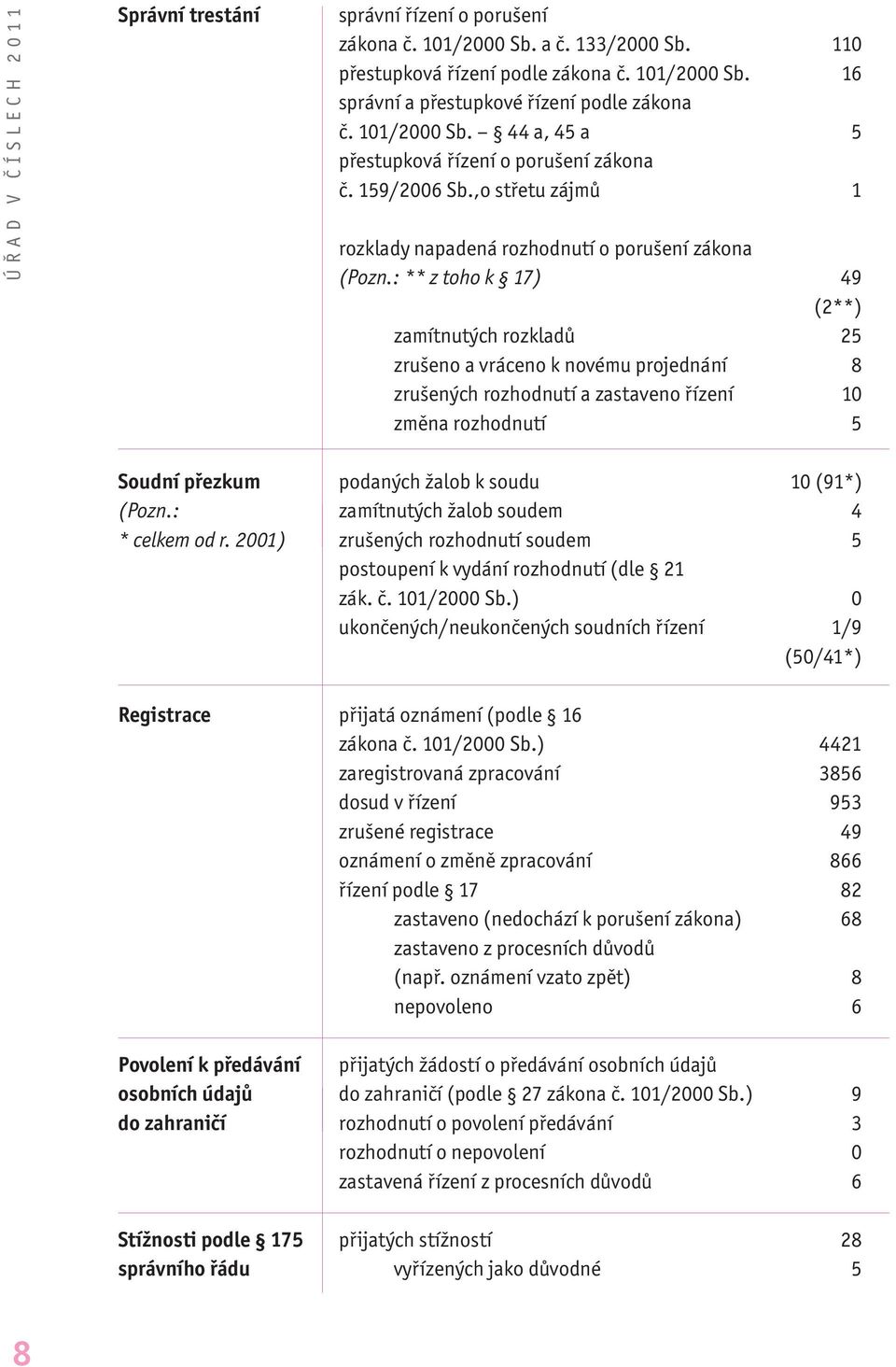 : ** z toho k 17) 49 (2**) zamítnutých rozkladů 25 zrušeno a vráceno k novému projednání 8 zrušených rozhodnutí a zastaveno řízení 10 změna rozhodnutí 5 Soudní přezkum podaných žalob k soudu 10 (91*)