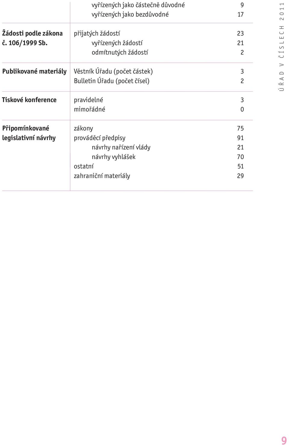 vyřízených žádostí 21 odmítnutých žádostí 2 Publikované materiály Věstník Úřadu (počet částek) 3 Bulletin Úřadu